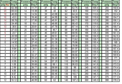 How To Read A 410a Pressure Temperature Chart Portal Tutorials