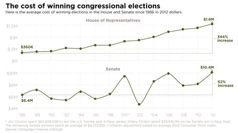 Cost To Win Congressional Election Skyrockets Cnn Politics