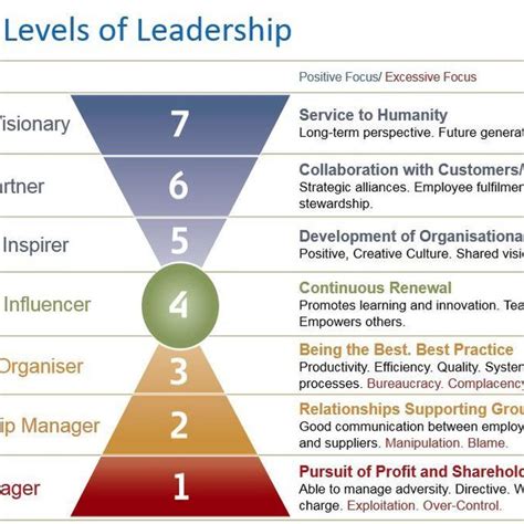 Seven Levels Of Leadership Consciousness Concept By Richard Barrett