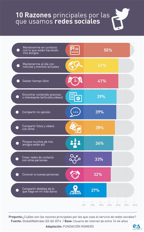Usos De Las Redes Sociales Infografia Infographic Socialmedia Tics Sexiz Pix