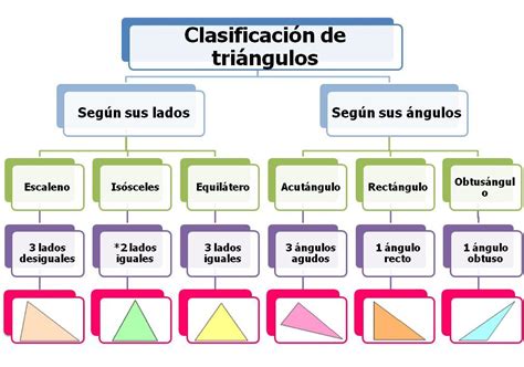 Mapa Mental Sobre La Clasificación De Los Triángulos Brainlylat