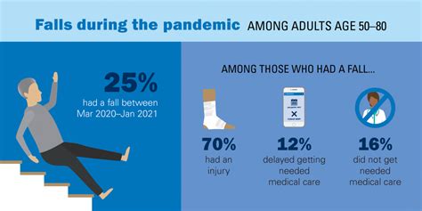 Pandemic May Have Increased Older Adults Fall Risk Poll Suggests