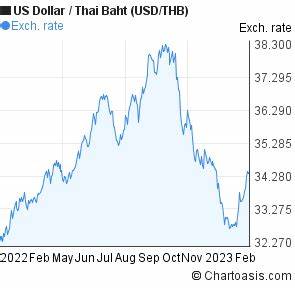 1 Year Us Dollar Thai Baht Usd Thb Chart Chartoasis