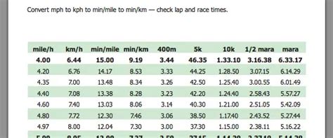 Marathon Pace Table Km
