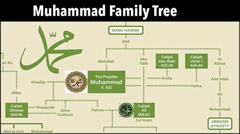 Shajra E Nasab Hazrat Muhammad Saw Deen O Dunya Youtube