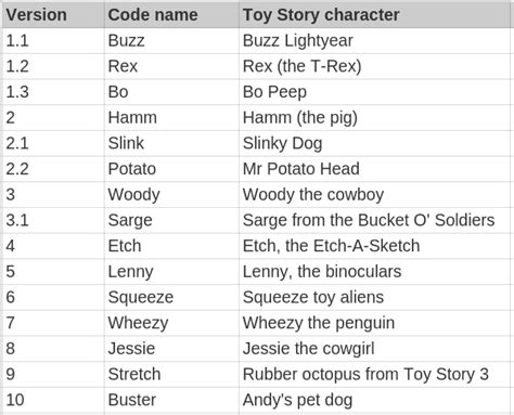 Main toy characters click to expand sheriff woody pride, buzz lightyear, jessie the yodeling cowgirl, bo peep, rex, hamm, slinky dog, mr. Logic Behind The Code Naming Of Most Popular Linux Distros