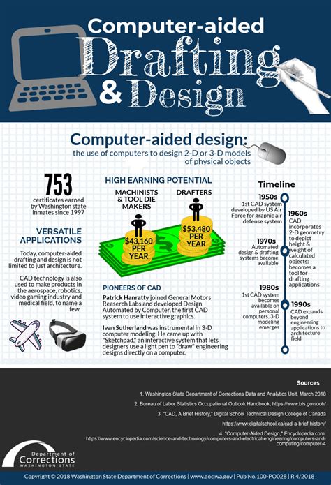 Infographic Computer Aided Drafting And Design Washington State