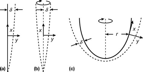 Typical Geometries For Boundary Layer Flows A 2 D Flow B An