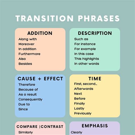 Printable Transition Phrases Anchor Chart Etsy