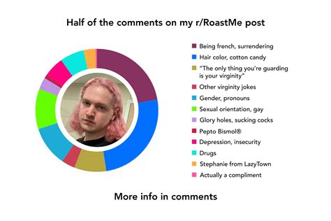 [OC] Made a chart with the comments I’ve received on my r/RoastMe post