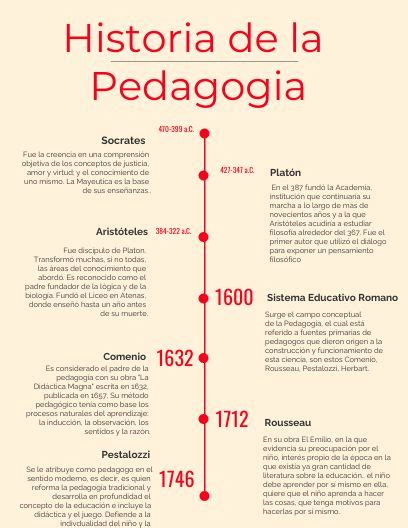 Linea del tiempo de la pedagogía educativa en 2023 Linea del tiempo