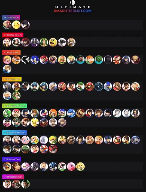 Smash Ultimate Tier List Most Meta Fighters And Pro Tier Lists