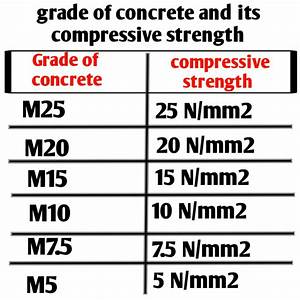How Much Cement Sand Aggregate Required For M25 M20 M15 M10 M7 5