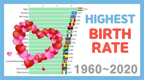 Highest Birth Rate Countries 19602020 Youtube