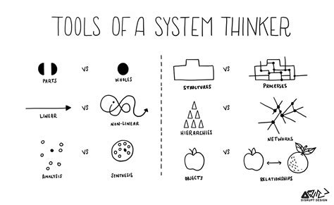 Tools For Systems Thinkers The 6 Fundamental Concepts Of Systems