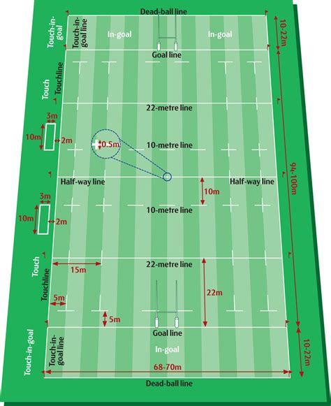 Es gibt 2 mannschaften mit je 17 spielern, von denen je 13 gleichzeitig spielen und vier als auswechselspieler dienen. All You Need To Know About Rugby Field Dimensions | Playo