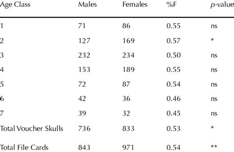 Absolute Frequencies Of Male And Females By Age Classes And Sex Ratio