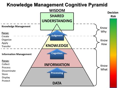 A Pyramid Diagram With The Words Knowledge Management In Different Languages Including