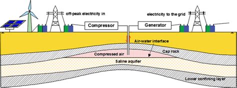 Conceptual Diagram Compressed Air Energy Storage Caes Using An Download Scientific Diagram