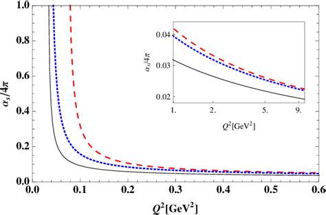 Running Of The Strong Coupling Constant In The M S With Λlo 174mev