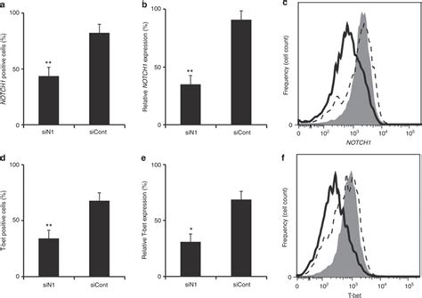 Effect Of NOTCH1 Knockdown By Small Interfering RNA SiRNA On CD4 T