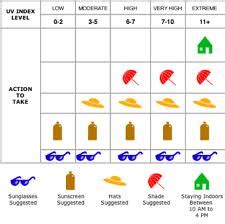 The ultraviolet (uv) index, developed in 1994 by the national weather service (nws) and the us environmental protection agency (epa), helps americans plan outdoor activities to avoid. A Marrow Chronicle: Sun 1 UV ABC's, ratings, indices, and more