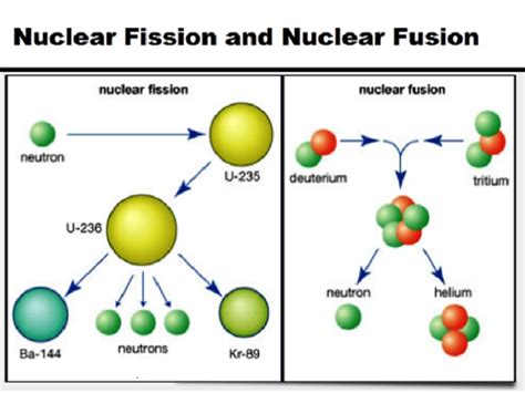 Explain Briefly The Difference Between Nuclear Fission And Nuclear Fusion