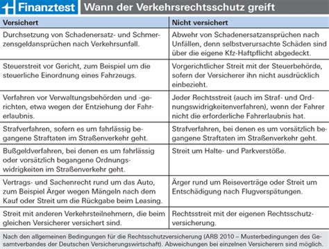 In einigen fällen greift eine rechtsschutzversicherung sofort. Wie sinnvoll ist eine Verkehrsrechtsschutzversicherung ...