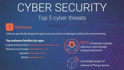 Top 5 Cyber Security Threats