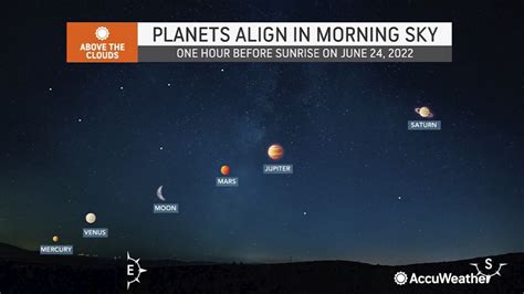 Planetary Alignment 2022 5 Planets Align In Order In Night Sky In