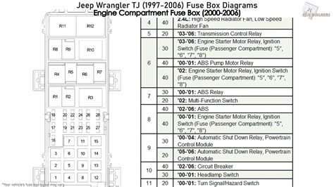 Knowing the layout of the fuse box and its. Jeep Wrangler TJ (1997-2006) Fuse Box Diagrams - YouTube