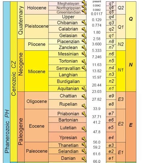 International Chronostratigraphic Chart With Notations Used On