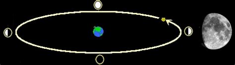 5° med ekliptikken, og solas og månens diameter er begge. Solsystemet 1