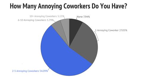 Survey What Each State Finds Most Annoying In A Coworker Zippia