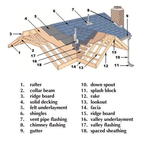Know Your Roof Dont Be Confused By The Parts And Pieces Print This