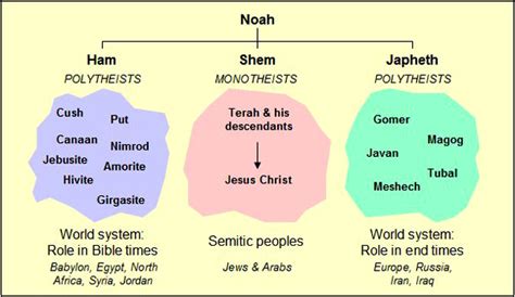 Noah Descendants Gods War Plan Best Bible Battles And War Strategy