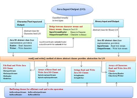 Java Io Class Hierarchy Diagram Vrogue Co