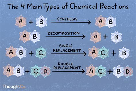 Types Of Chemical Reactions Classify Each Of These Reactions As