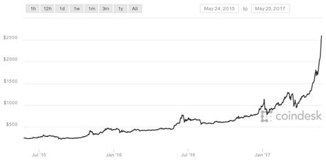 There is so much new money in over 2018 and 2019, bitcoin often languished below $10,000, struggling to recover from a crash that followed the late 2017 surge to record highs near $20. Is Bitcoin Entering a New Megatrend? - Mark Skousen