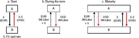 Dollar Repatriation Different Story Told By Cross Currency Swap Bsic