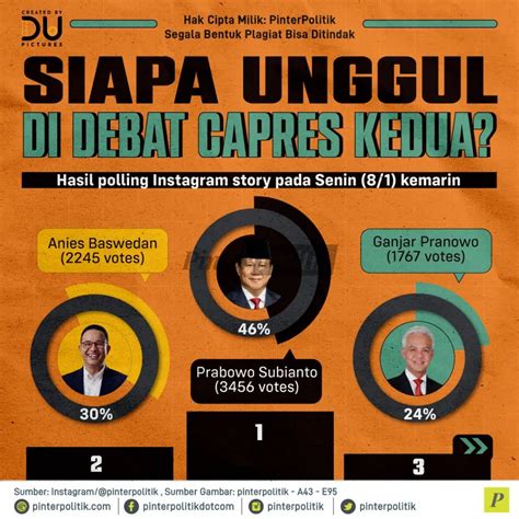 Siapa Unggul Di Debat Capres Kedua