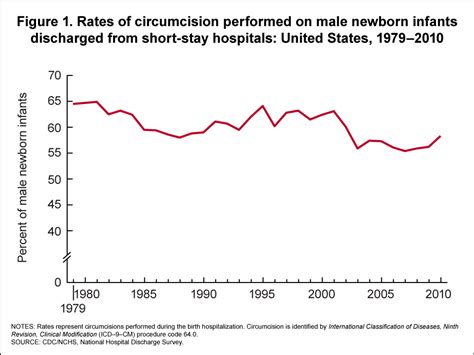 Products Health E Stats Trends In Circumcision Among Male Newborns