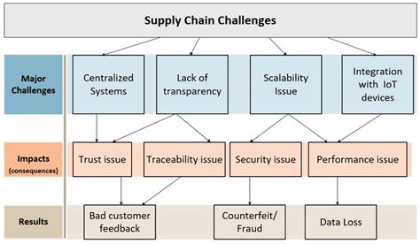 Technical Supply Chain Challenges Download Scientific Diagram