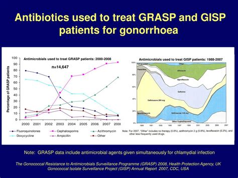 Ppt Antimicrobial Resistance In Neisseria Gonorrhoeae Powerpoint Presentation Id 4802914