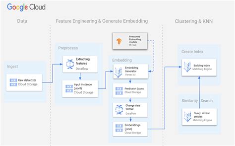 Recommending news articles using Vertex AI Matching Engine | Google