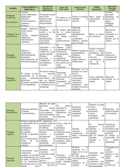 Cuadro Comparativo De Las Teorías Pdf Aprendizaje Maestros