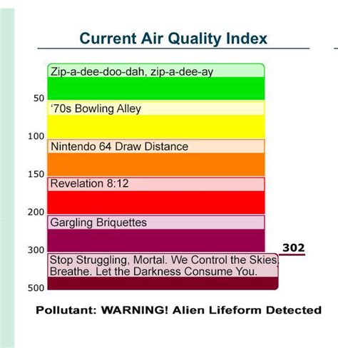 The air quality index is based on measurement of particulate matter (pm2.5 and pm10), ozone (o3), nitrogen dioxide (no2), sulfur dioxide (so2) and carbon monoxide (co) emissions. Four better, smokier versions of that boring Air Quality ...