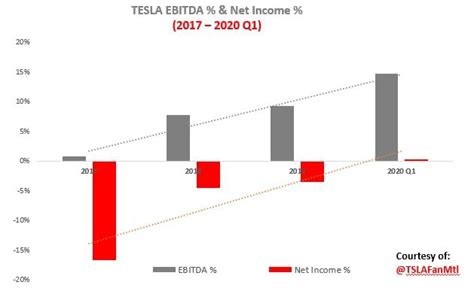Alvin Foo On Twitter Tesla Road To Profitability A 2 Trillion