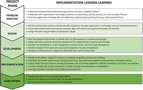 Implementation Lessons Learned By Project Phase The Patient Safety