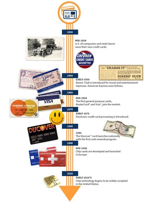 Learn about the td first class visa signature® credit card with chip, earn 3x miles on all travel and dining purchases, no foreign transaction fees, 24/7 support & more. History of Credit Cards : How credit cards have evolved